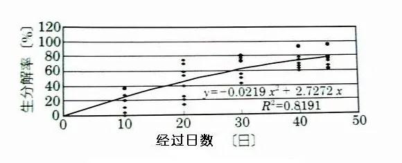 可回收再利用的塑料袋：可生物降解塑料(圖2)