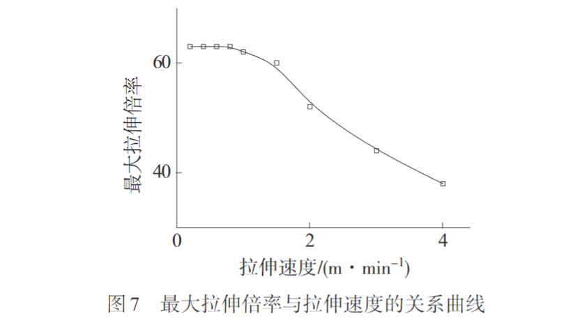 久信達帶您認識熔紡超高分子量聚乙烯纖維初生絲制備及拉伸工藝(圖7)