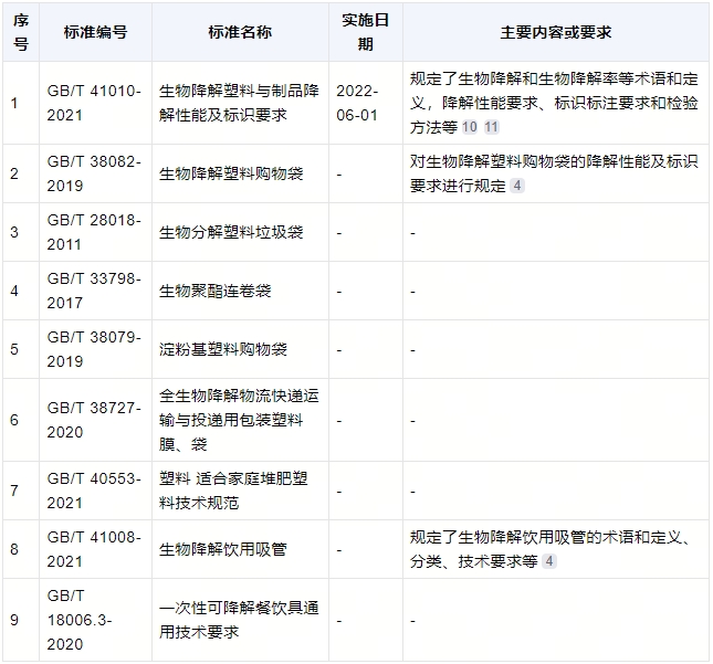 降解袋有什么標準？(圖1)