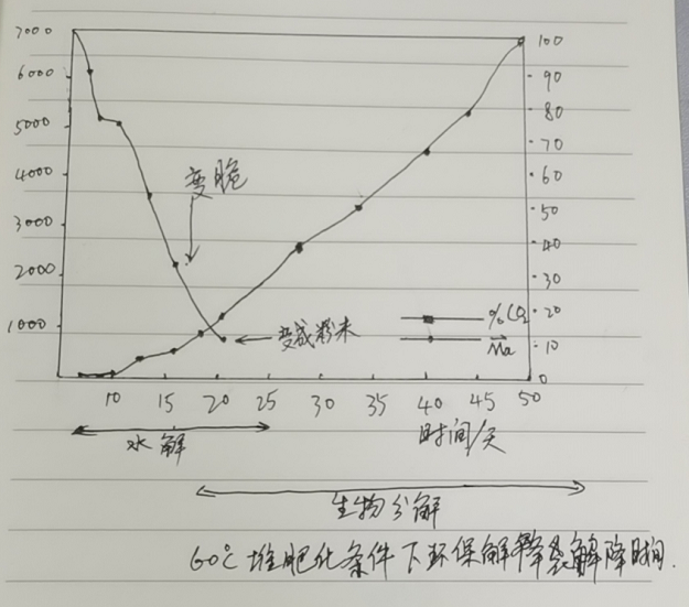 環(huán)保降解袋的分解原理|降解袋是怎么降解的？(圖1)